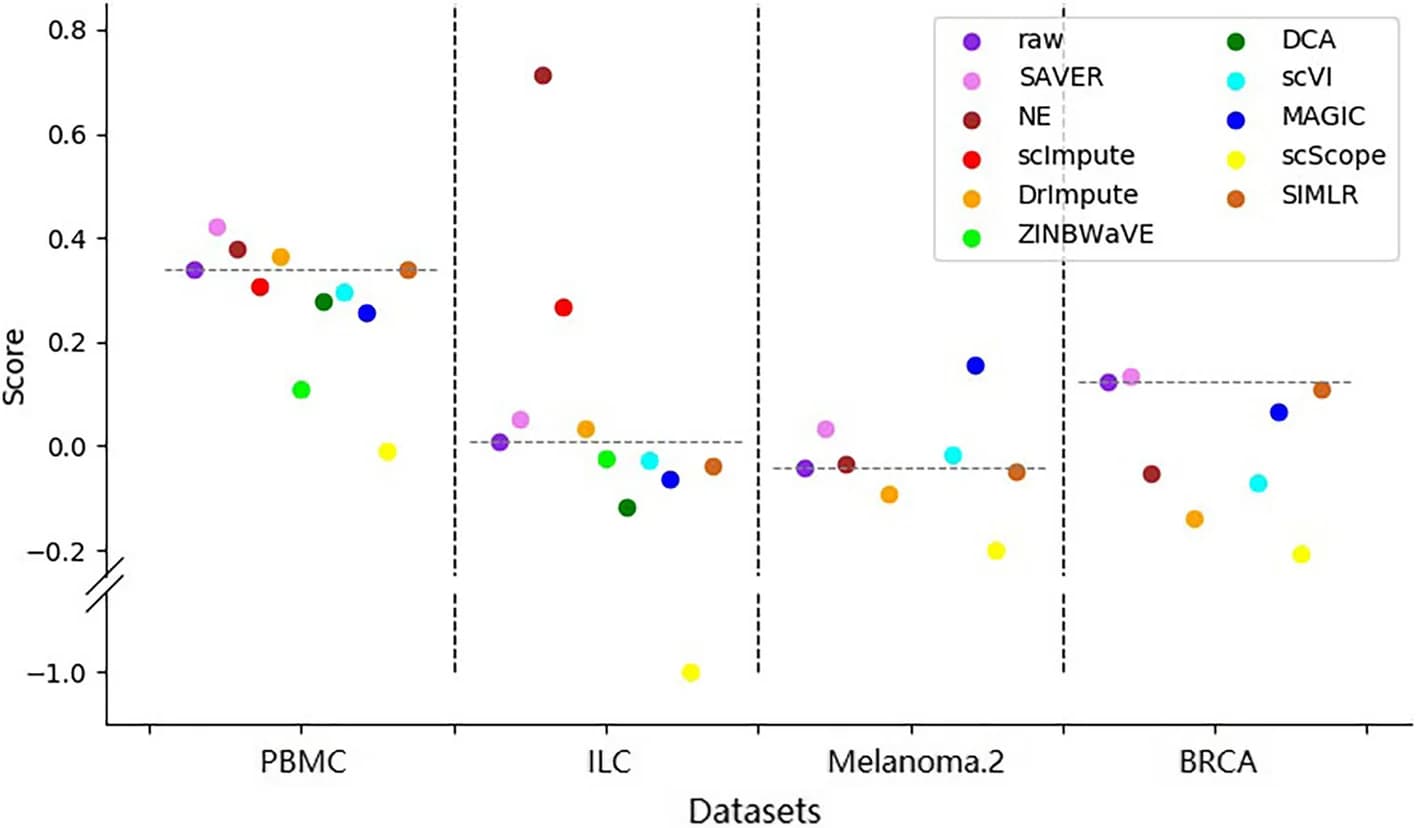 Open access visualization of Scatter Plot, Silhouette Scores, Clustering, Markers, Datasets