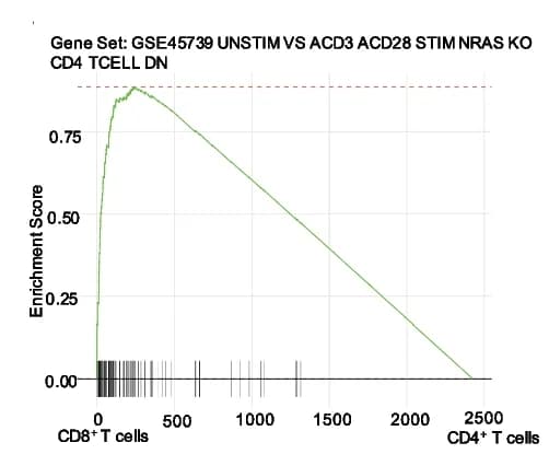 Open access visualization of Line Plot, GSEA, CD8+ T Cells, CD4+ T Cells, Gene Set Enrichment Analysis