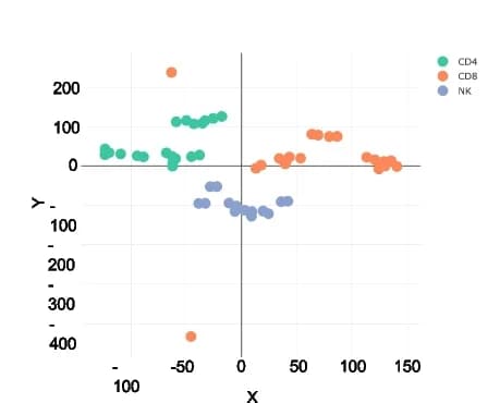 Open access visualization of Scatter Plot, t-SNE Plot, CD4 + T Cells, CD8 + T Cells, NK Cells