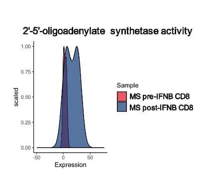 Open access visualization of Density Plot, Ridge Plot, 2-5-Oligoadenylate Synthetase Activity, CD8+ T Cells, IFNb Treatment