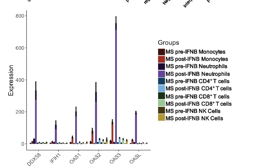 Open access visualization of Bar Plot, Error Bars, Clustered, MDA-5, RIG-I