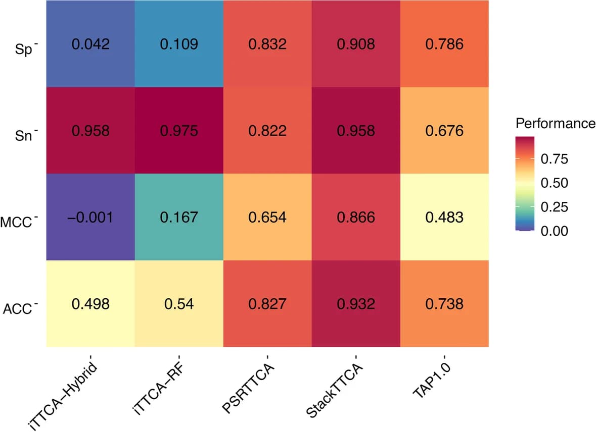 Open access visualization of Heatmap, Heat-map, Prediction Performance, StackTTCA, State-of-the-art Methods