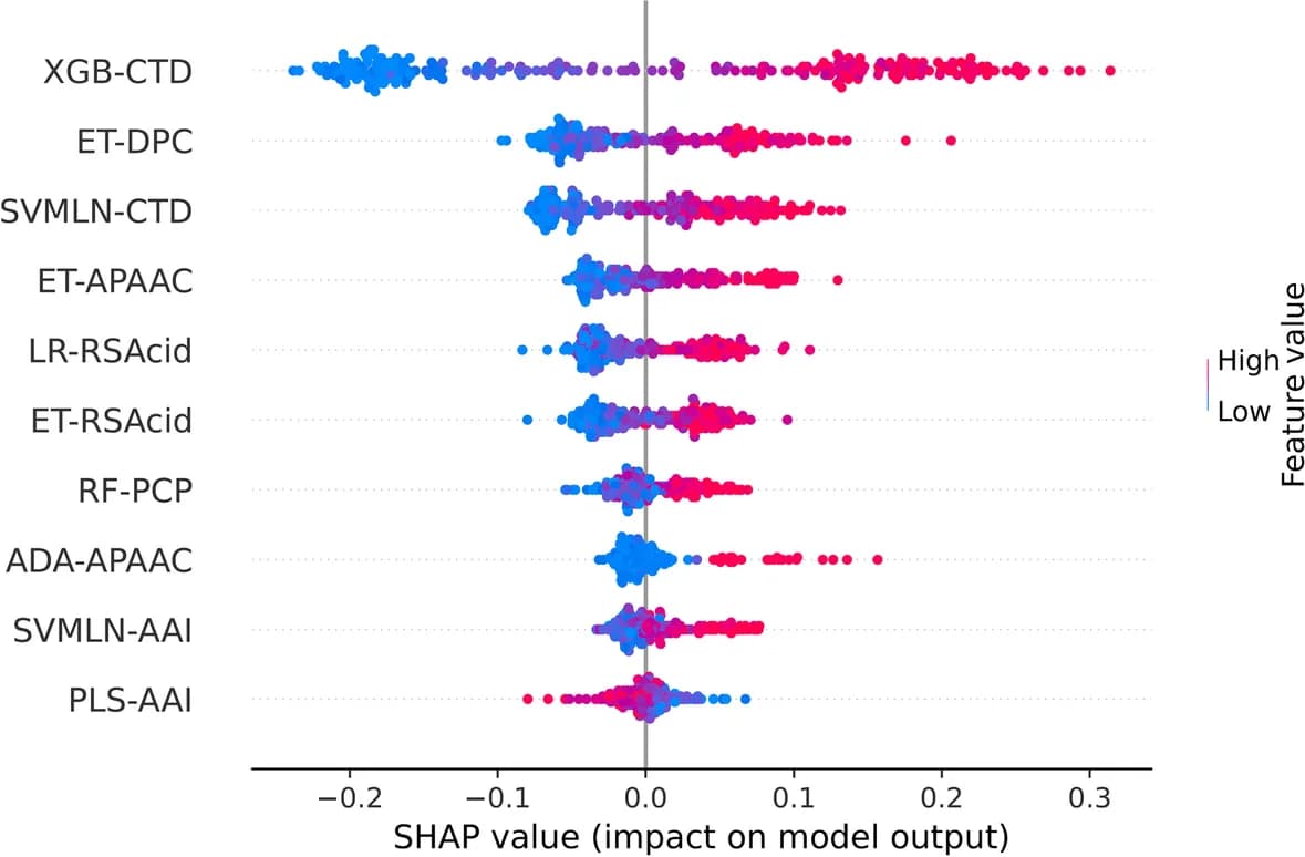 Open access visualization of Scatter Plot, Feature Importance, StackTTCA, SHAP Values, TTCA