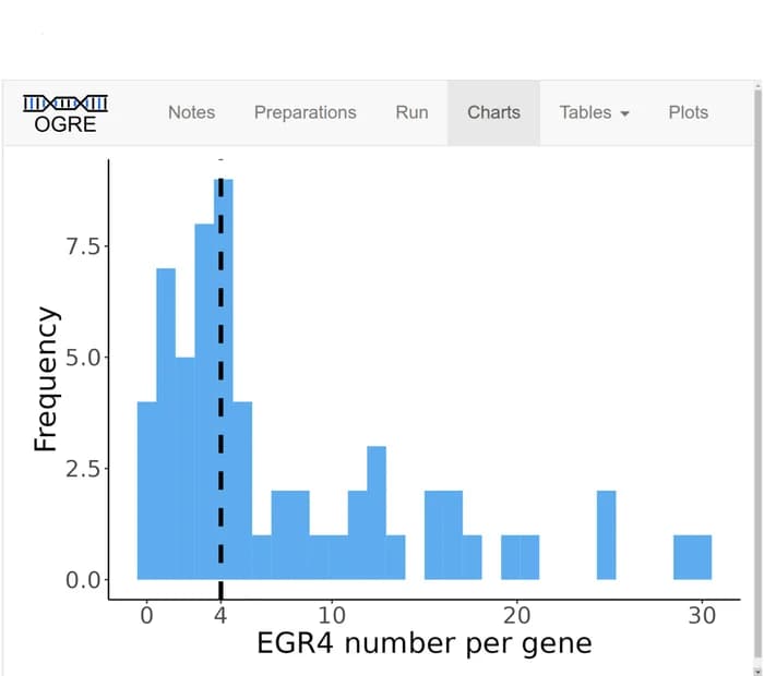 Open access visualization of Histogram, Graphical User Interface, Histogram Chart, EGR4 Binding Sites, Distribution