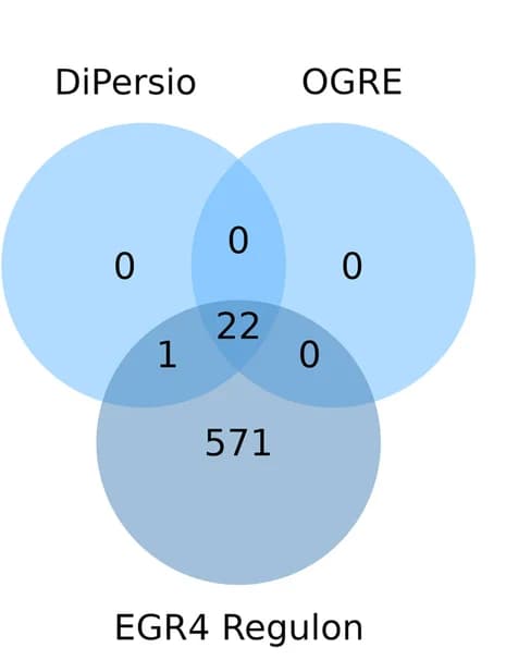 Open access visualization of Venn Diagram, Genes, EGR4, Binding Site