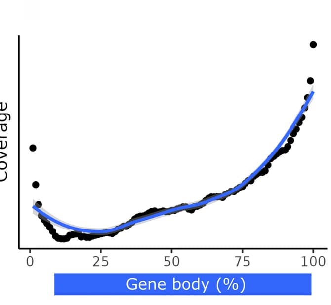 Open access visualization of Scatter Plot, Regression Plot, Gene Coverage, Gene Bodies