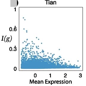 Open access visualization of Scatter Plot, Expression heterogeneity, sc-Seq data, Genes, Cell types