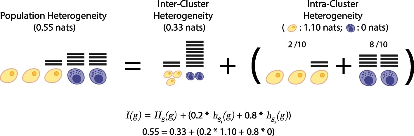 Open access visualization of Illustration, Heterogeneity, Cells, Gene Expression, Clustering