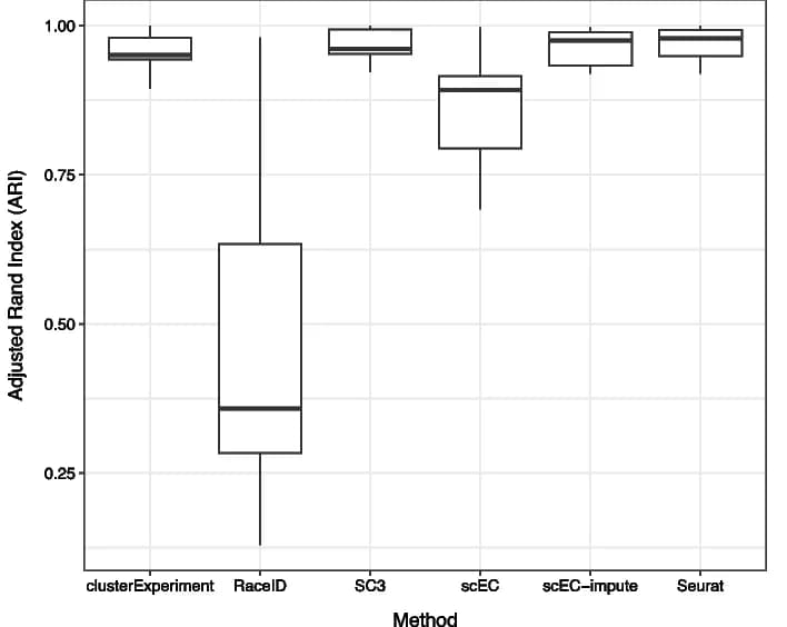 Open access visualization of Box Plot, Clustering, Adjusted Rand Index, Data Sets, Cancerous Lines