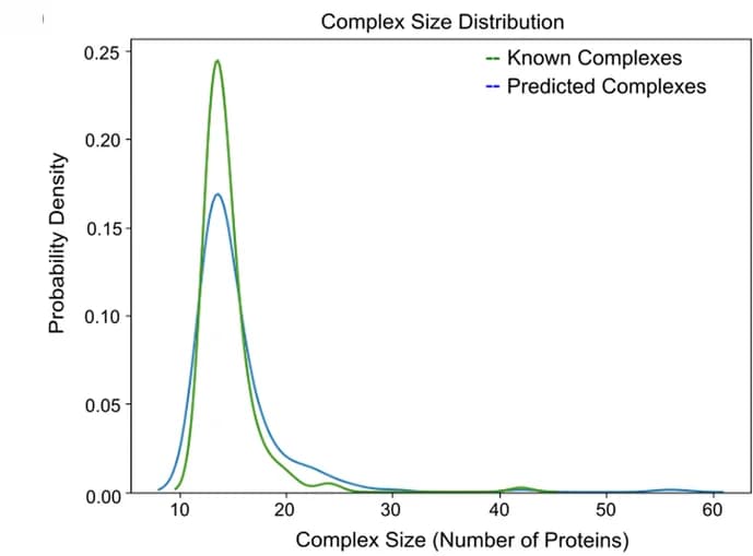 Open access visualization of Line Plot, Density Plot, Size Distributions, Predicted Complexes, Known Complexes