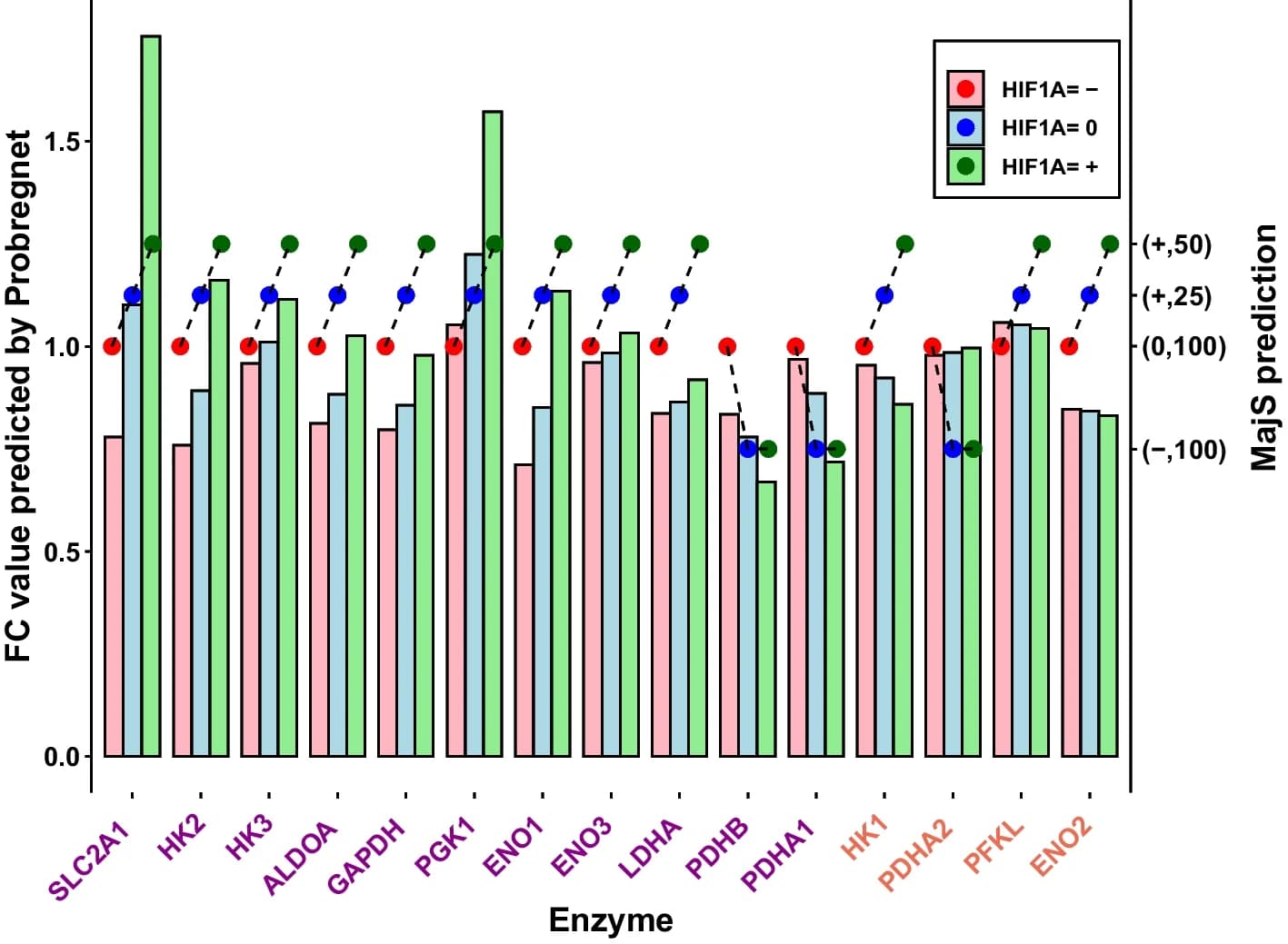 Open access visualization of Bar Plot, Scatter Plot, Line Plot, MajS, Probregnet