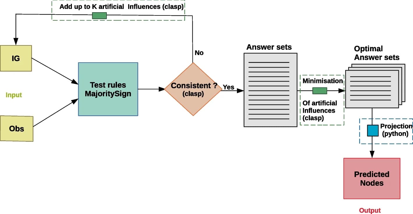Open access visualization of Workflow, Flowchart, MajS, Interaction Graph, Observation List