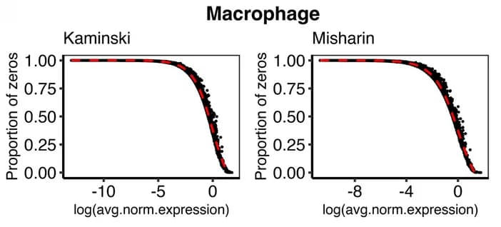 Open access visualization of Scatter Plot, Line Plot, Regression Plot, Gene Expression, UMI Count