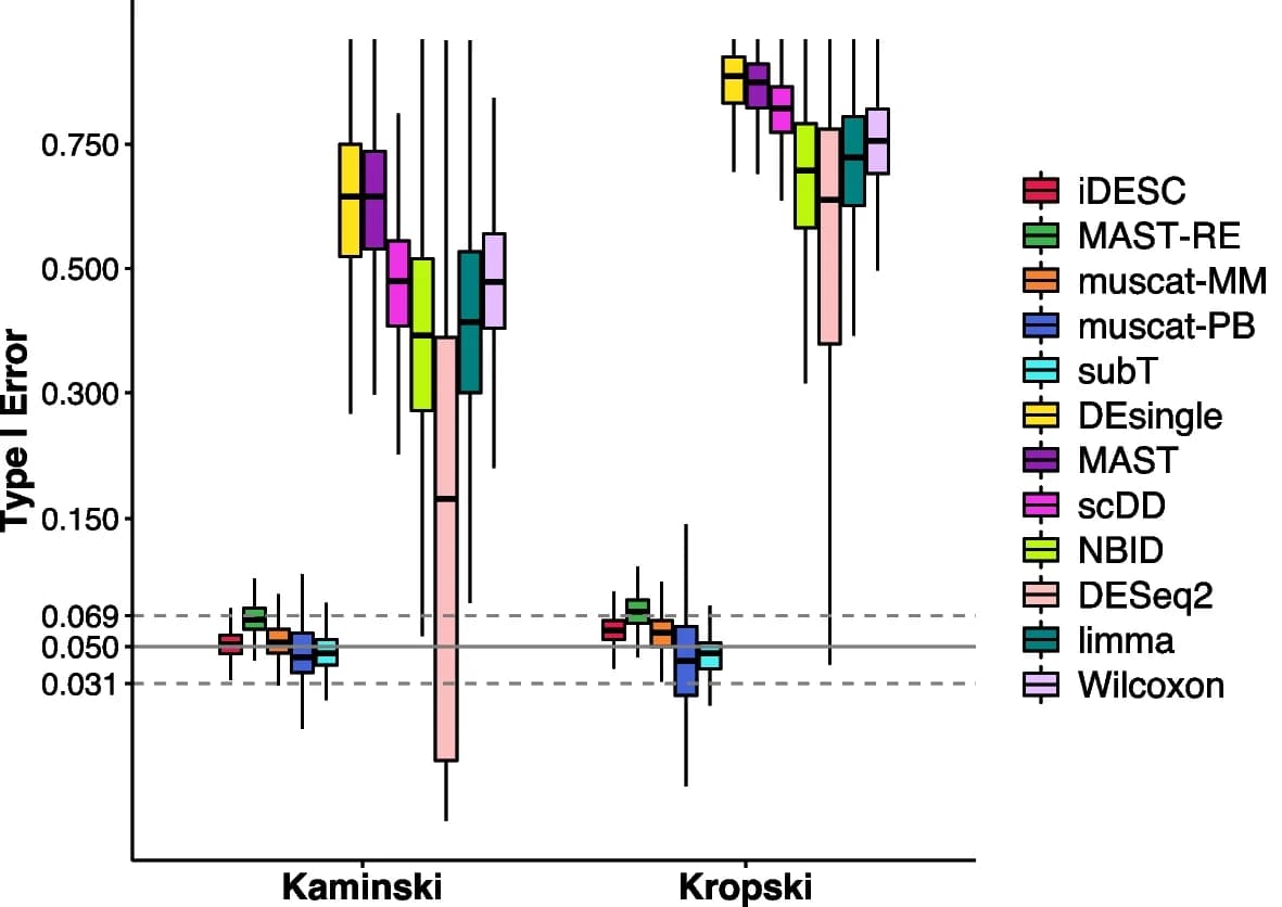 Open access visualization of Box Plot, Empirical Type I Error, Permuted Real Datasets, Boxplots, Median