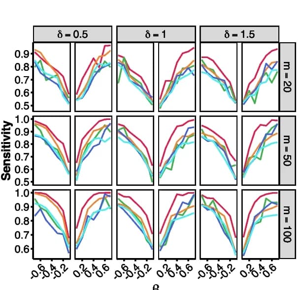 Open access visualization of Line Plot, Sensitivity, P-value