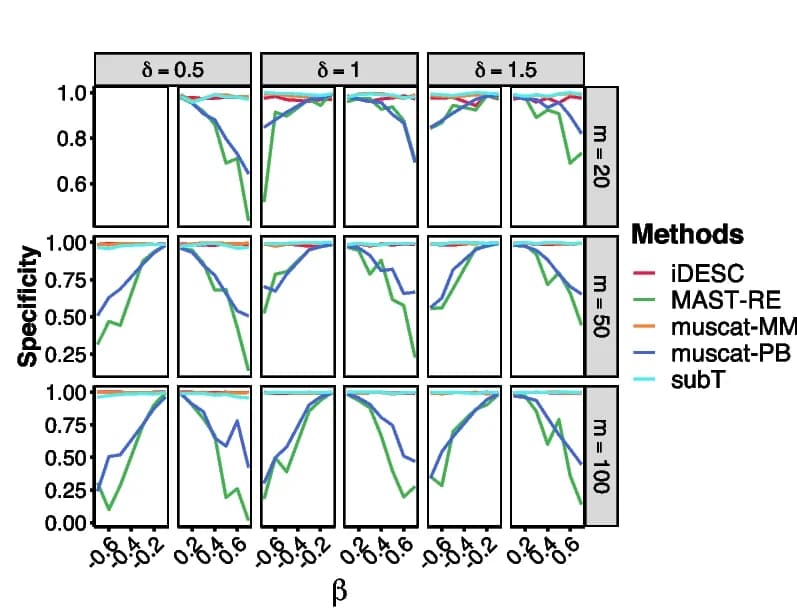 Open access visualization of Line Plot, Specificity, P-value