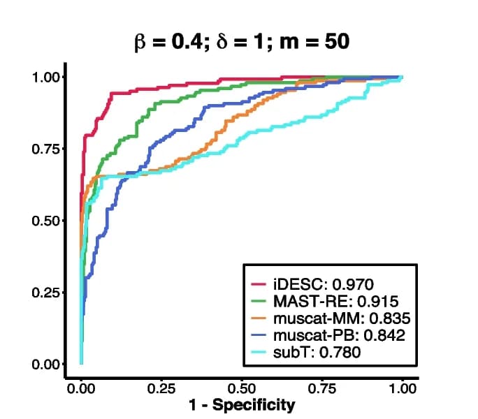 Open access visualization of Line Plot, ROC Curves, AUC Scores