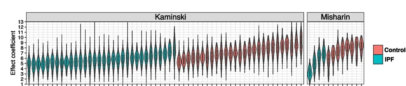 Open access visualization of Violin Plot, Violin Plots, Fold Change, Subject, Cell
