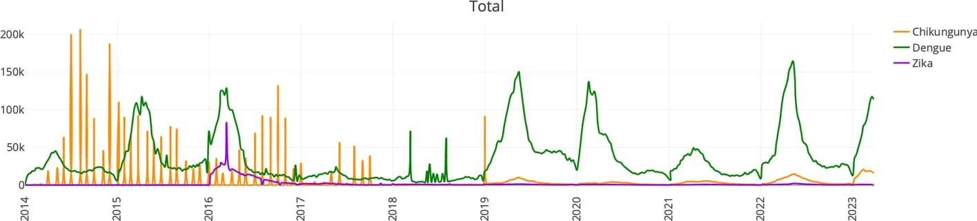 Open access visualization of Line Plot, Bar Plot, Chikungunya, Dengue, Zika