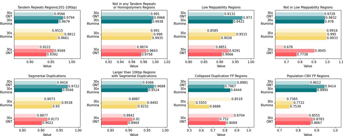 Open access visualization of Bar Plot, Indel Calling, Precision, Recall, F1 Score