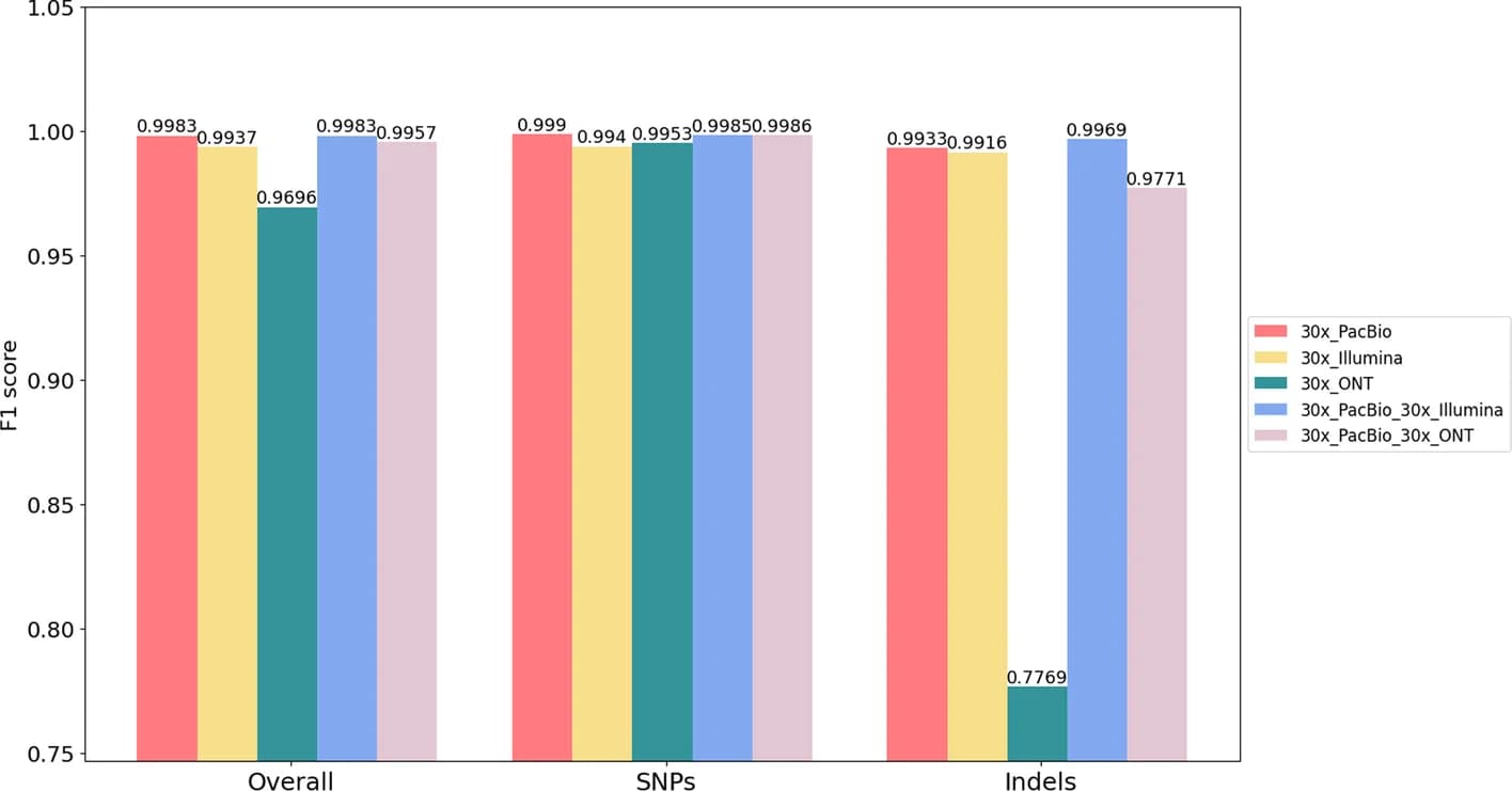 Open access visualization of Bar Plot, Clustered, F1 Score, Variant Calling, PacBio