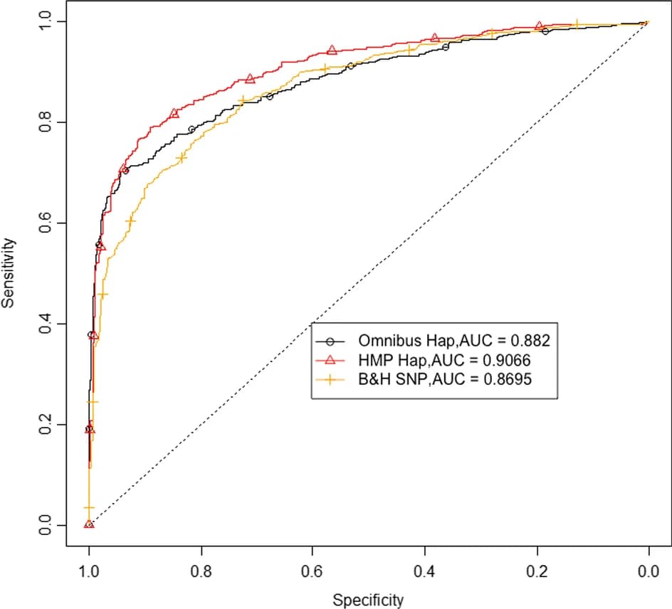 Open access visualization of Line Plot, Haplotype, SNP, ROC Curves, Simulation