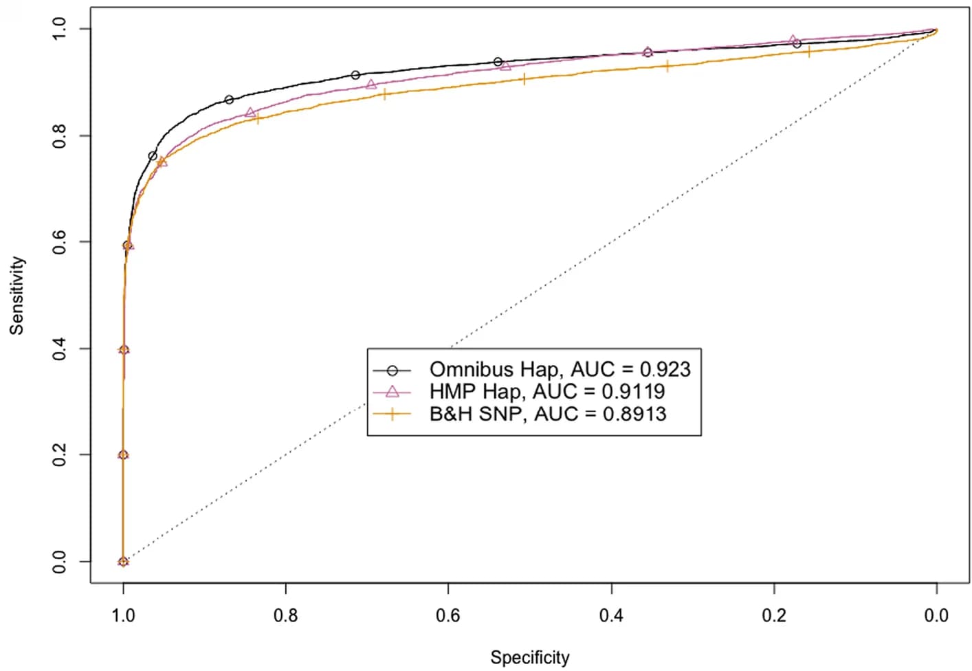 Open access visualization of Line Plot, Survival Curve, Effective Population Size, ROC Curves, Haplotype