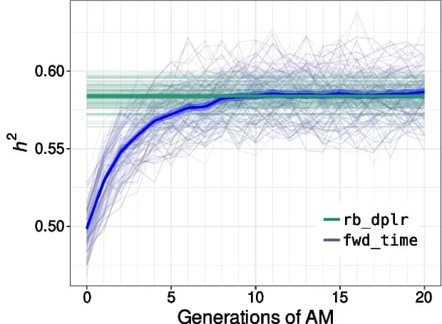 Open access visualization of Line Plot, Error Bars, Genotypes, MVB distribution, rb _ dplr