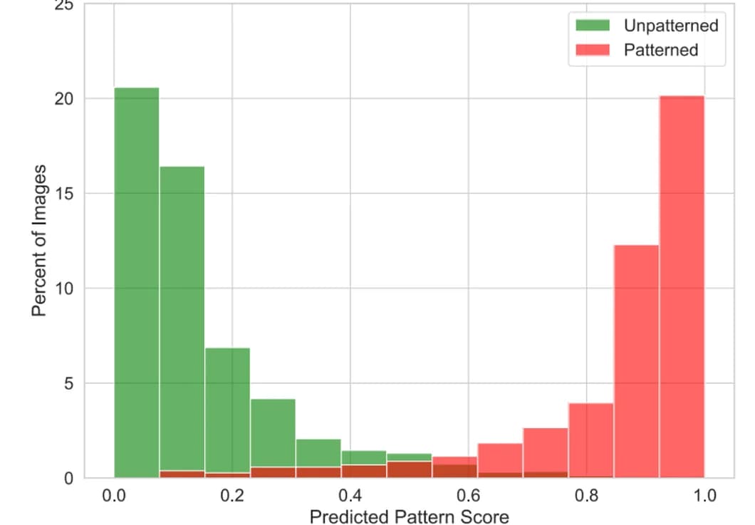 Open access visualization of Histogram, Stacked Bar Plot, Predicted Pattern Scores, NeuriteNet, Classification Accuracy