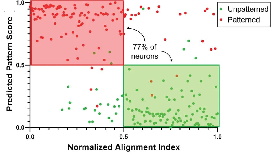 Open access visualization of Scatter Plot, DRGN, Predicted Pattern Score, Alignment Index, Clustering