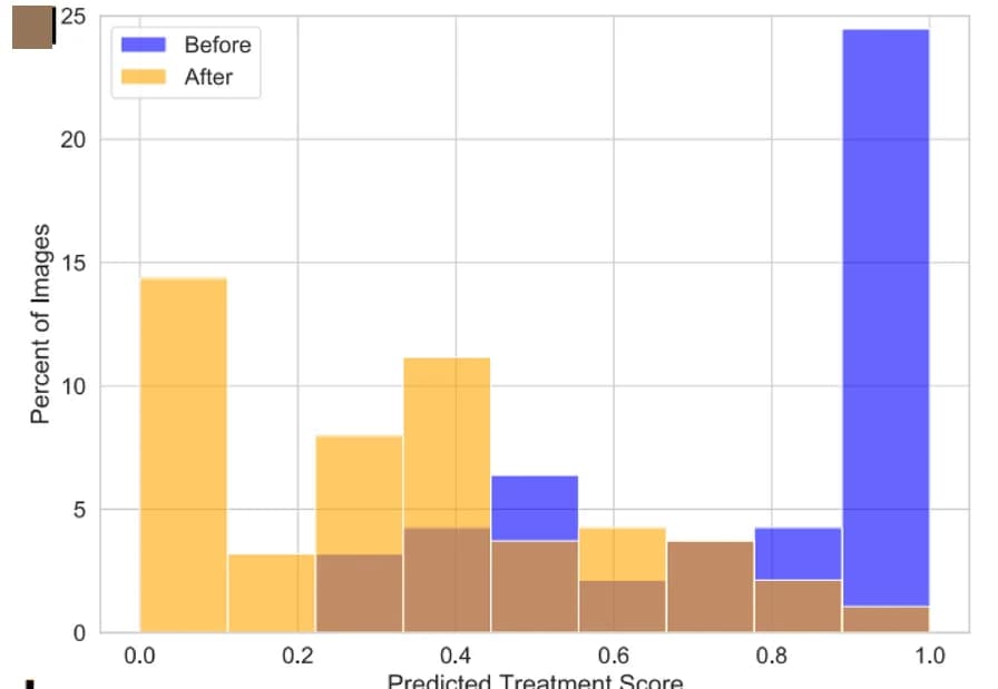 Open access visualization of Bar Plot, Histogram, Predicted Treatment Score, Before Treatment, After Treatment
