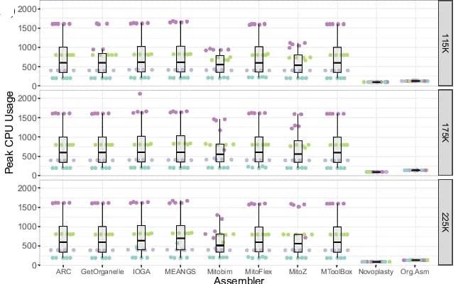 Open access visualization of Box Plot, Scatter Plot, CPU Usage, Mitochondrial Assemblers, Simulated Data