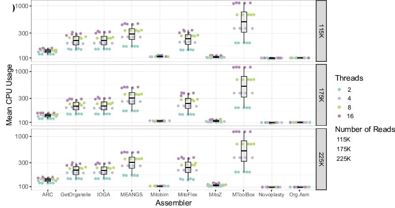 Open access visualization of Box Plot, Scatter Plot, Raincloud Plot, CPU Usage, Mitochondrial Assemblers