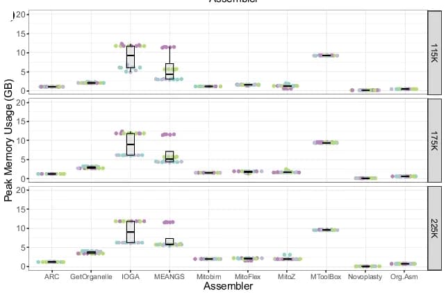 Open access visualization of Box Plot, Scatter Plot, Memory Usage, Mitochondrial Assemblers, Input Data Size