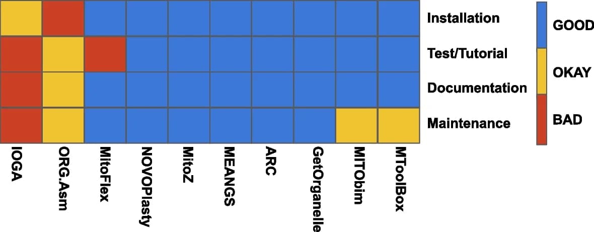 Open access visualization of Heatmap, Usability Evaluation, Qualitative Assessment, Tool Categorization, Installation