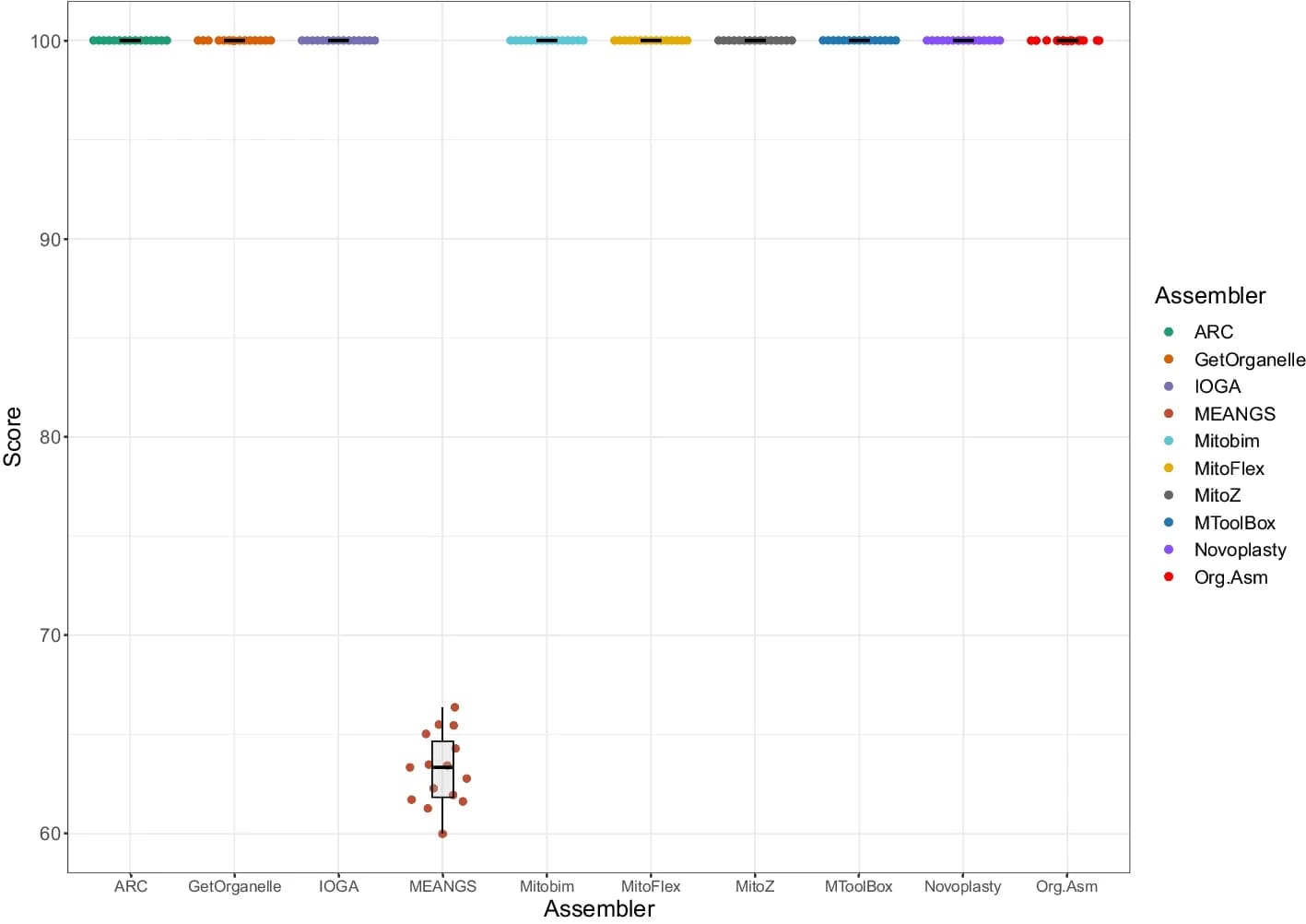 Open access visualization of Scatter Plot, Box Plot, Mitochondrial Assemblies, Simulated Datasets, Box and Swarm Plot
