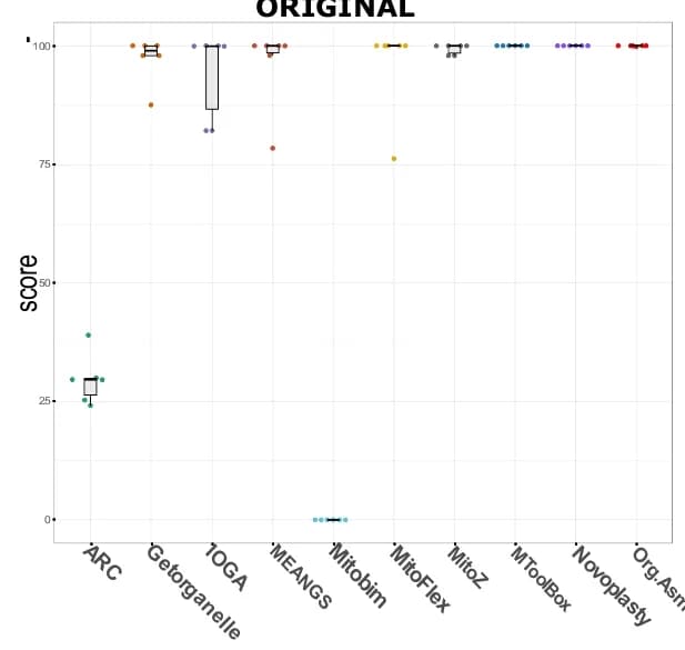 Open access visualization of Box Plot, Scatter Plot, Down Sampling, Mitochondrial Assemblers, Sequencing Depth