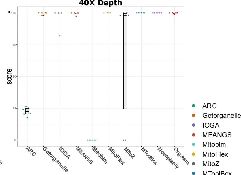 Open access visualization of Box Plot, Scatter Plot, Down Sampling, Mitochondrial Assemblers, Sequencing Depth