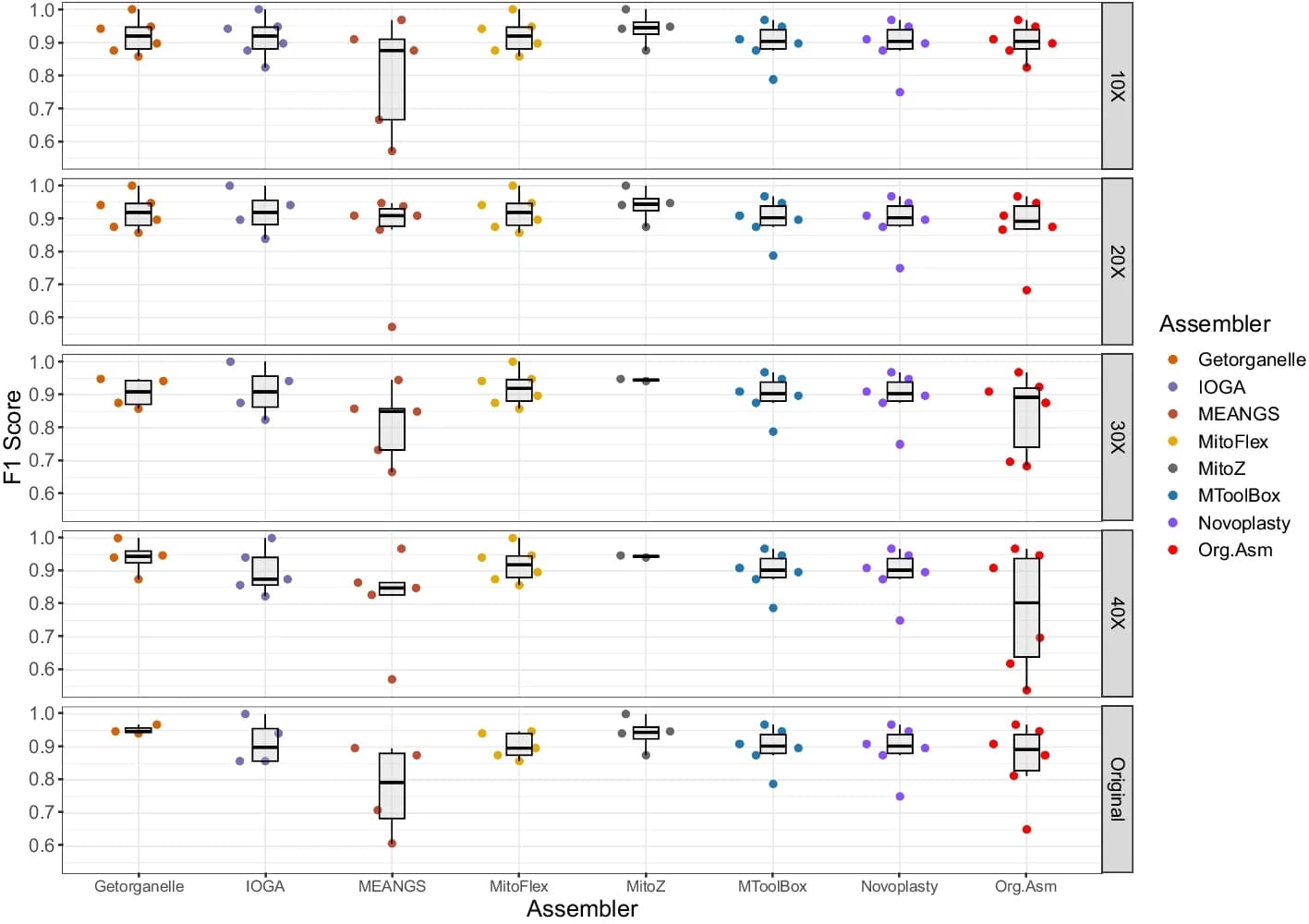 Open access visualization of Box Plot, Scatter Plot, F1-Scores, SNPs Calling, Assembled Genomes
