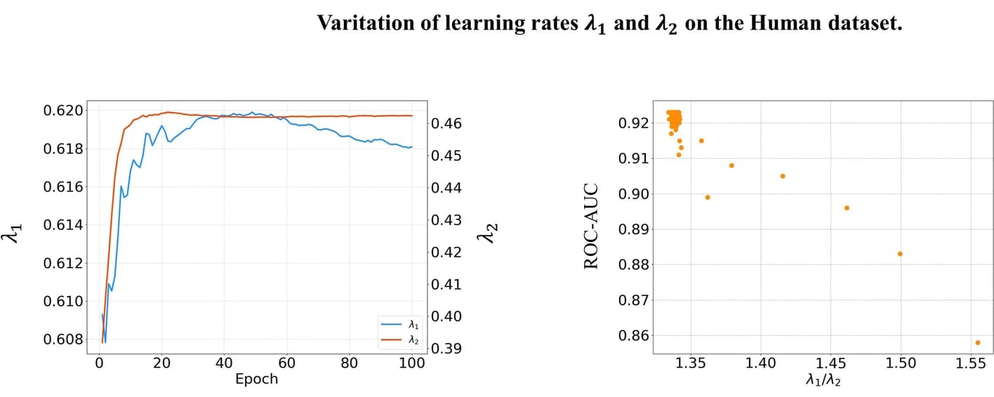 Open access visualization of Line Plot, Scatter Plot, Learnable Variables, Human Dataset, Davis Dataset