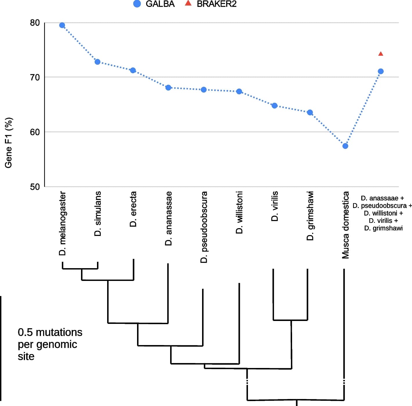 Open access visualization of Line Plot, Scatter Plot, Line Step, Gene prediction, Proteome