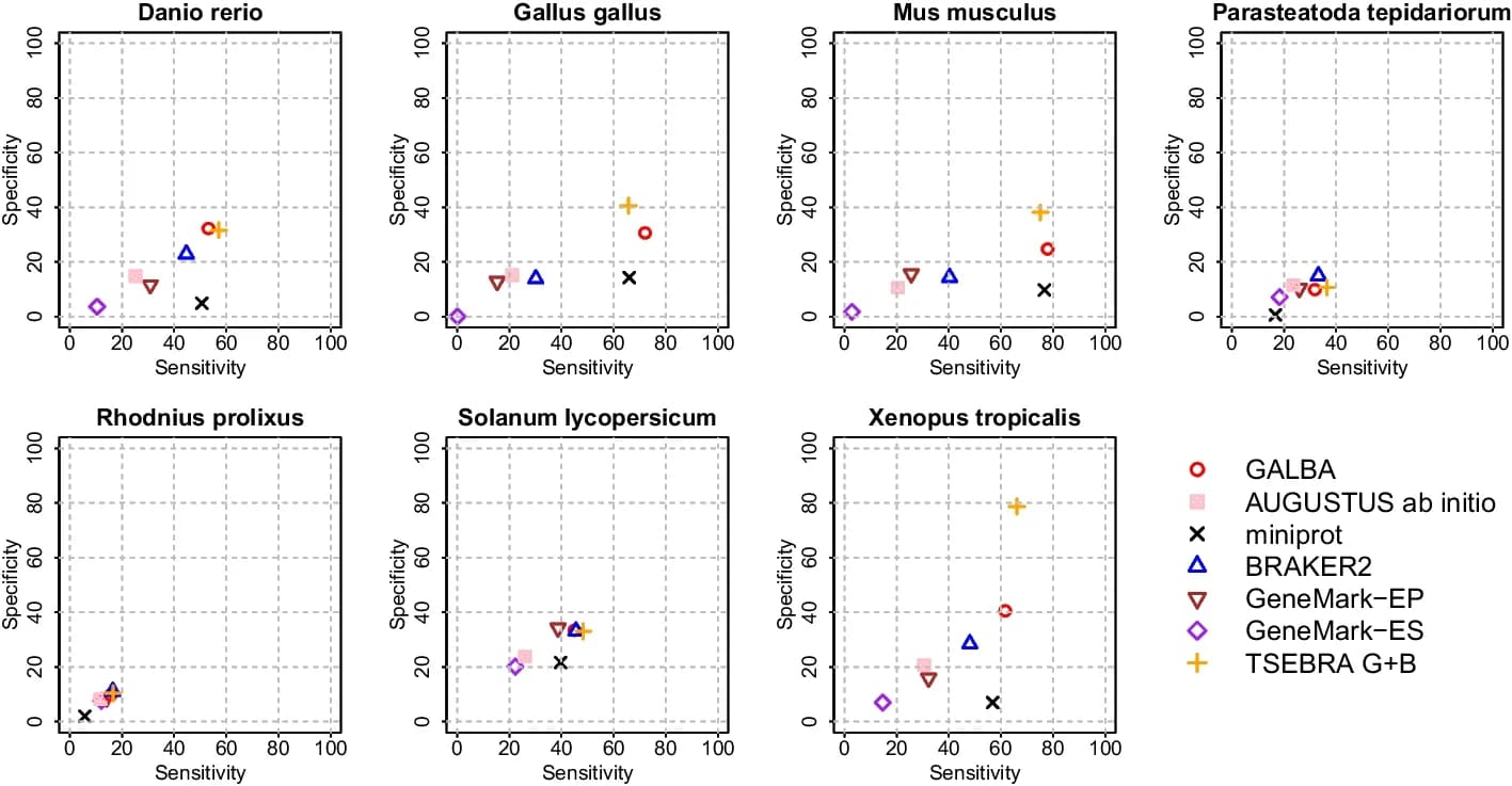 Open access visualization of Scatter Plot, Sensitivity, Specificity, Gene Prediction, Genome Alignment