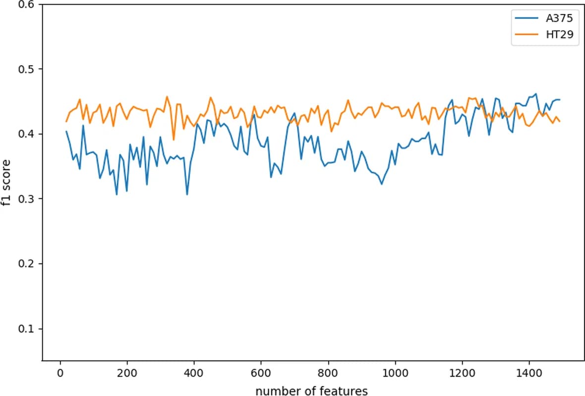Open access visualization of Line Plot, Features, F1 Score, EDST Algorithm