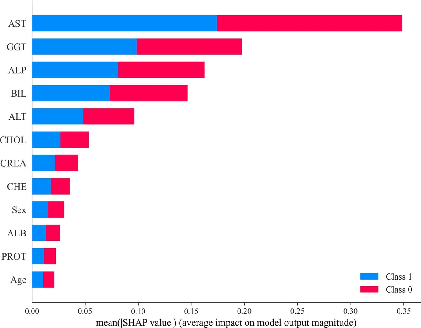 Open access visualization of Stacked Bar Plot, SHAP values, Model targets, Average absolute SHAP values