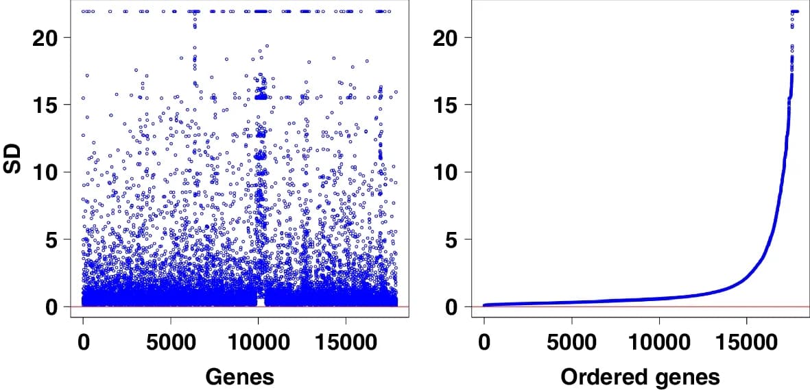 Open access visualization of Scatter Plot, Line Plot, Genes, Standard Deviation, Normalization