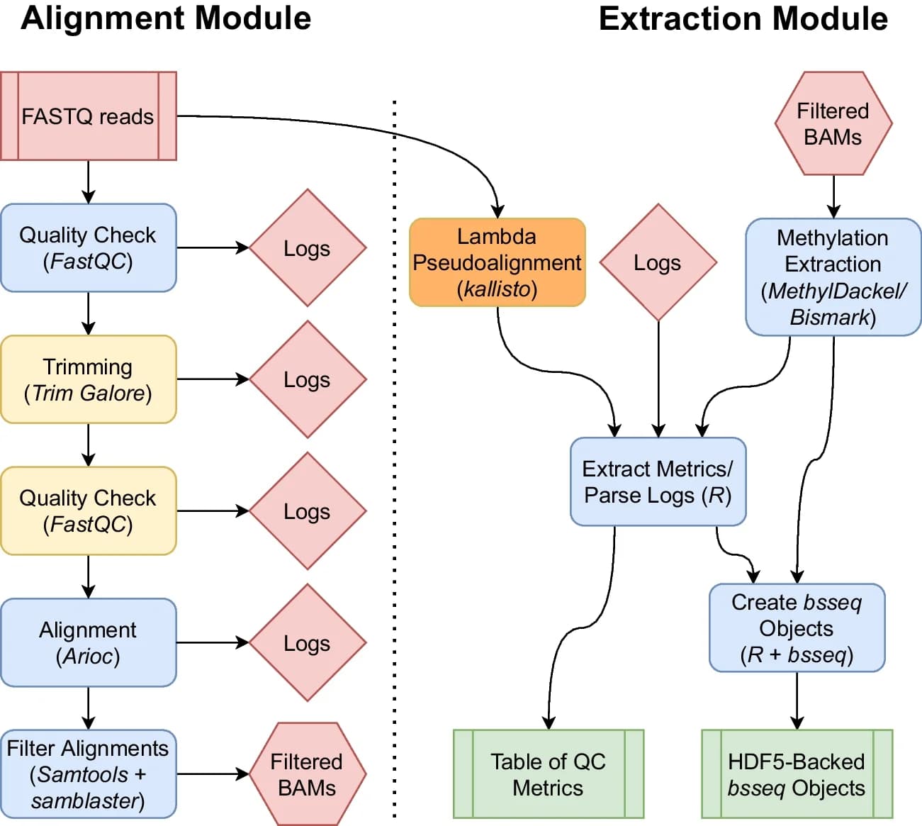 Open access visualization of Workflow, Flowchart, FASTQ files, Pipeline output files, Computational steps