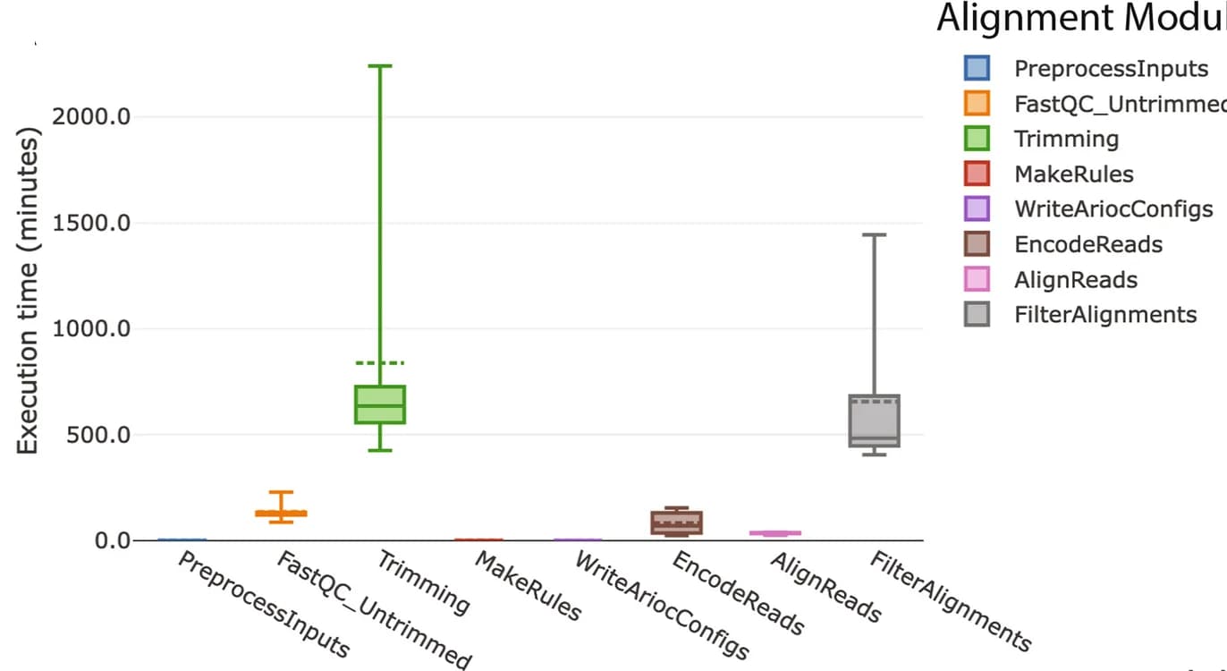 Open access visualization of Box Plot, Run-times, Alignment, Extraction, BiocMAP modules