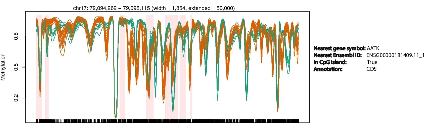 Open access visualization of Line Plot, Genomic Region, Differential Methylation, Neurons, Glia