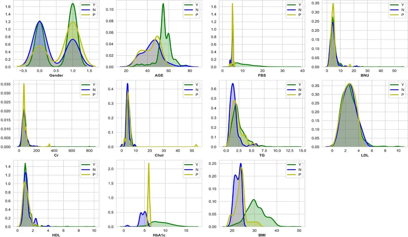 Open access visualization of Density Plot, Line Plot, IPDD Dataset, Population Distribution, Diabetes