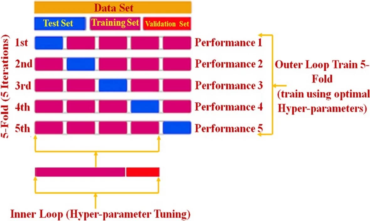 Open access visualization of Workflow, Flowchart, Illustration, IPDD Dataset, k-Fold Cross-Validation